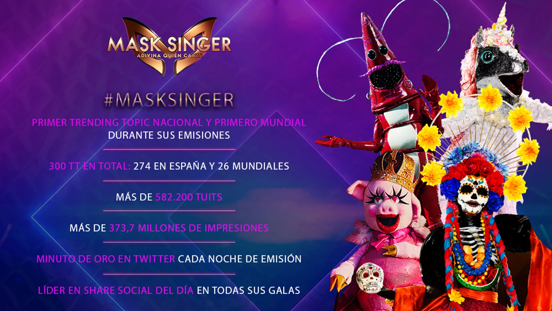 'Mask singer' se confirma como un fenómeno en su primera temporada: arrasa en las redes sociales en España y a nivel mundial