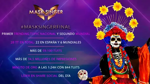 El impacto de 'Mask Singer' en su gala Final El impacto de 'Mask Singer' en su gala Final