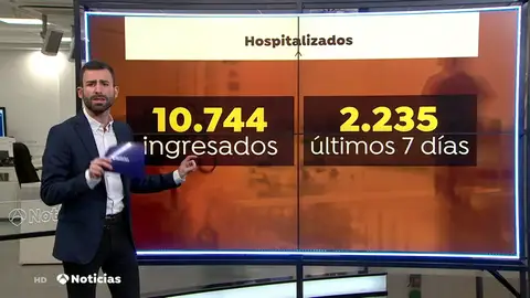 Los nuevos casos de coronavirus y la presión hospitalaria alertan de una posible tercera ola después de Navidad Los nuevos casos de coronavirus y la presión hospitalaria alertan de una posible tercera ola después de Navidad