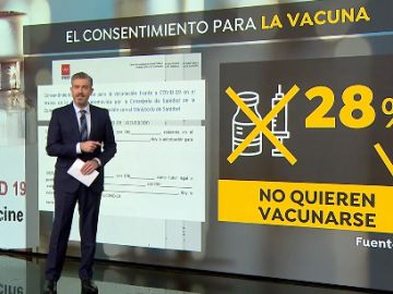 El 40,5% de los españoles estarían dispuestos a vacunarse contra el coronavirus frente a un 28% 
