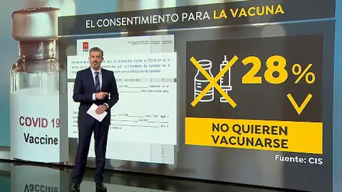El 40,5% de los españoles estarían dispuestos a vacunarse contra el coronavirus frente a un 28% El 40,5% de los españoles estarían dispuestos a vacunarse contra el coronavirus frente a un 28%