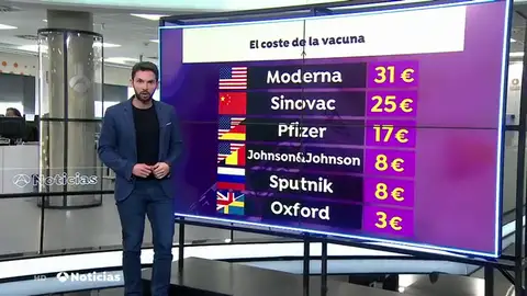 ¿Cuánto va costar la campaña de vacunación frente al coronavirus en España? ¿Cuánto va costar la campaña de vacunación frente al coronavirus en España?