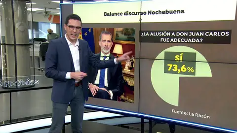 Más de dos tercios aprueba el mensaje de Navidad del rey Felipe VI y la alusión a su padre Más de dos tercios aprueba el mensaje de Navidad del rey Felipe VI y la alusión a su padre