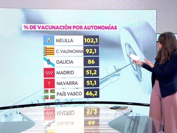 Nuevo obstáculo en la vacunación contra el coronavirus en España tras recibir solo 56% de la dosis de Pfizer