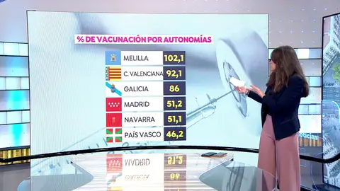 Nuevo obstáculo en la vacunación contra el coronavirus en España tras recibir solo 56% de la dosis de Pfizer Nuevo obstáculo en la vacunación contra el coronavirus en España tras recibir solo 56% de la dosis de Pfizer