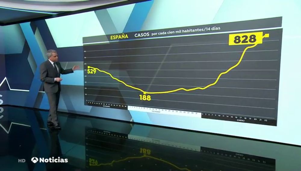 España registra nuevo récord de incidencia acumulada tras alcanzar los 828 casos