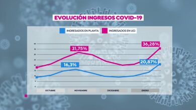 El gráfico que enciende las alertas en las UCI durante la tercera ola del coronavirus