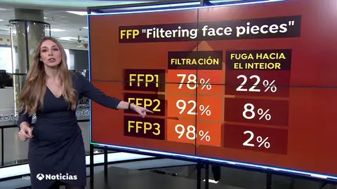 ¿Qué diferencia a las mascarillas FFP3 del resto con siglas FFP? ¿Qué diferencia a las mascarillas FFP3 del resto con siglas FFP?
