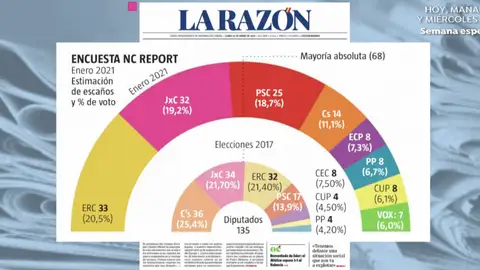 Encuesta Elecciones Catalanas 2021: ERC ganaría y el PSC sería la tercera fuerza política, según La Razón Encuesta Elecciones Catalanas 2021: ERC ganaría y el PSC sería la tercera fuerza política, según La Razón