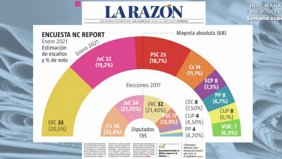 Encuesta Elecciones Catalanas 2021: ERC ganar&iacute;a y el PSC ser&iacute;a la tercera fuerza pol&iacute;tica, seg&uacute;n La Raz&oacute;n