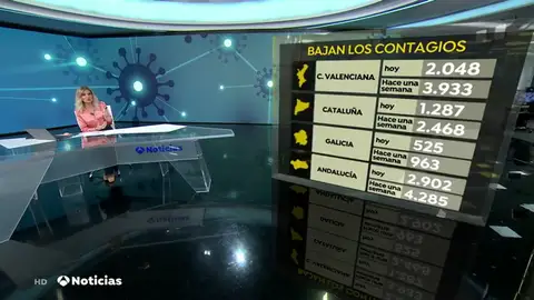 La tasa de incidencia comienza a bajar en todas las comunidades aunque la presión hospitalaria sigue siendo alta La tasa de incidencia comienza a bajar en todas las comunidades aunque la presión hospitalaria sigue siendo alta