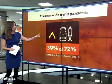 Aumenta de un 39 a un 72% las personas dispuestas a vacunarse, según una encuesta del Instituto Carlos III