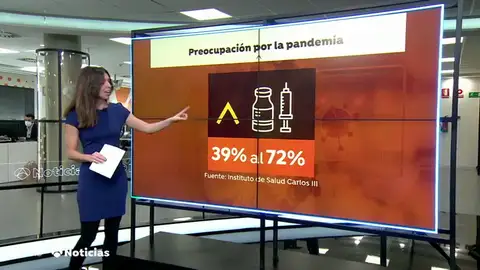 Aumenta de un 39 a un 72% las personas dispuestas a vacunarse, según una encuesta del Instituto Carlos III Aumenta de un 39 a un 72% las personas dispuestas a vacunarse, según una encuesta del Instituto Carlos III