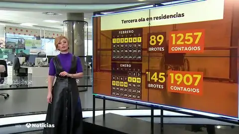 Las residencias de mayores reducen a la mitad los brotes de coronavirus en 15 días gracias a la vacunación Las residencias de mayores reducen a la mitad los brotes de coronavirus en 15 días gracias a la vacunación