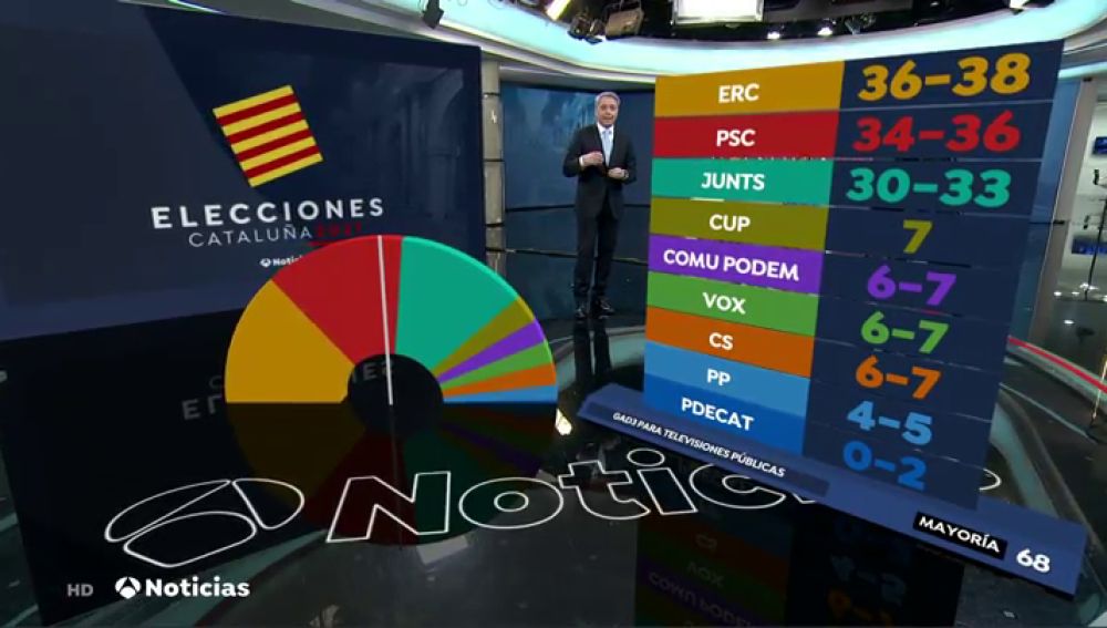 Las encuestas de las elecciones catalanas 2021 en realidad aumentada que confirman que habrá que pactar, en vídeo