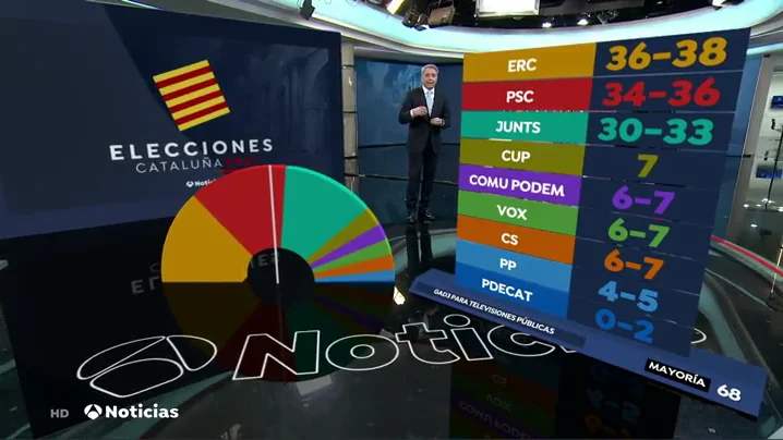 Las encuestas de las elecciones catalanas 2021 en realidad aumentada que confirman que habr&aacute; que pactar, en v&iacute;deo