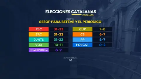 Encuesta de las elecciones catalanas 2021 de Betevé y 'El Periódico' Encuesta de las elecciones catalanas 2021 de Betevé y 'El Periódico'