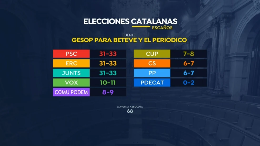 Encuesta de las elecciones catalanas 2021 de Betev&eacute; y 'El Peri&oacute;dico' 