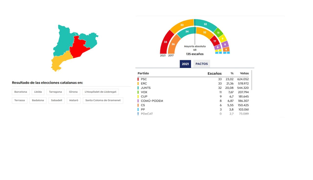 Resultado De Las Elecciones De Cataluña 2021 En Lleida: Ganador ...