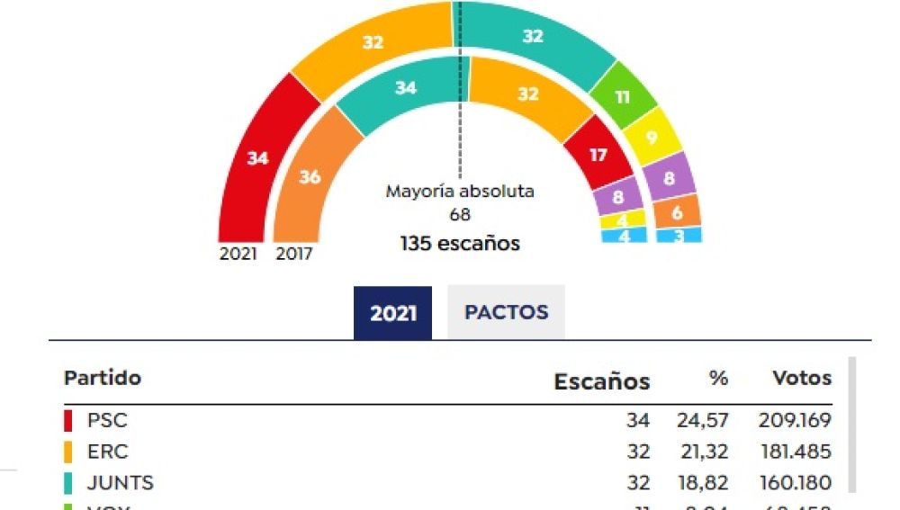 Comparativa de escaños de las elecciones catalanas