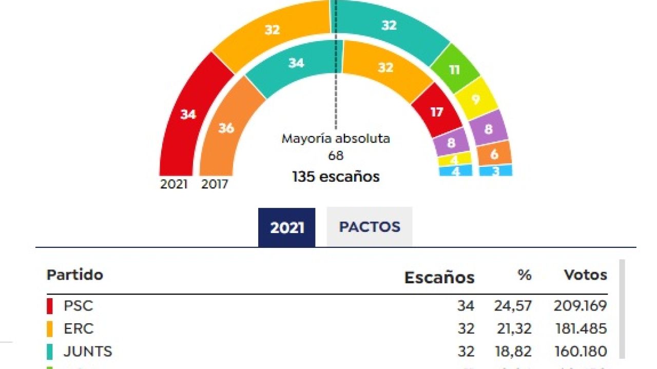 Resultado Elecciones Cataluña: Comparativa De Escaños En Las Elecciones ...