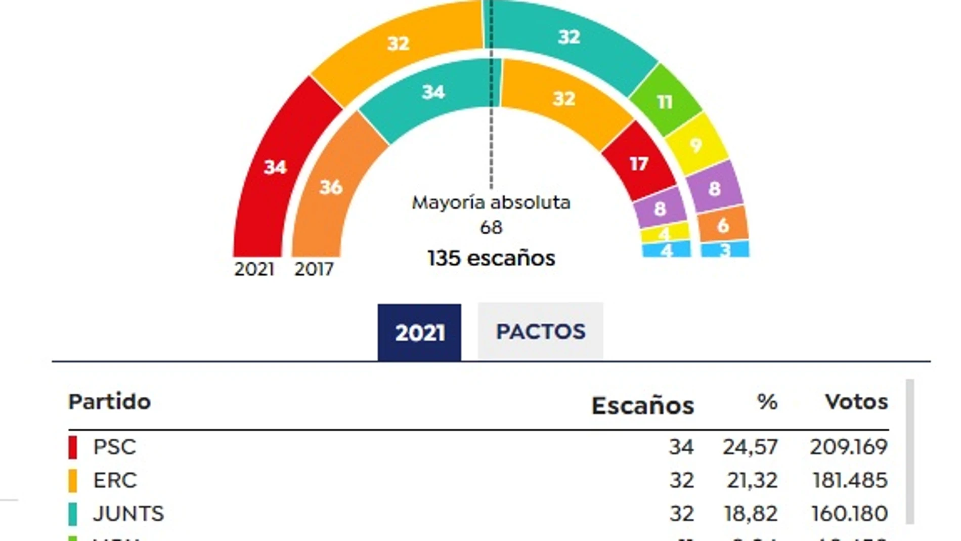 Comparativa de escaños de las elecciones catalanas Comparativa de escaños de las elecciones catalanas