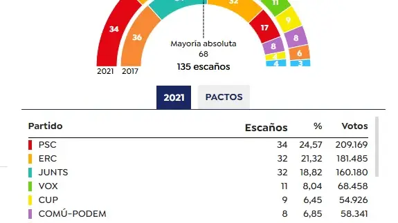 Comparativa de escaños de las elecciones catalanas Comparativa de escaños de las elecciones catalanas