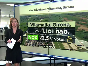 Vilamalla, un pueblo de Gerona en el que Vox ha sido el partido más votado en las elecciones catalanas Vilamalla, un pueblo de Gerona en el que Vox ha sido el partido más votado en las elecciones catalanas