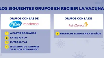 Grupos de vacunación Grupos de vacunación