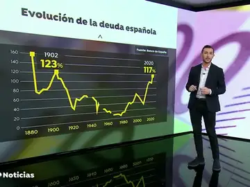 La deuda pública se incrementa en 122.439 millones de euros y cierra 2020 en el 117,1% del PIB La deuda pública se incrementa en 122.439 millones de euros y cierra 2020 en el 117,1% del PIB