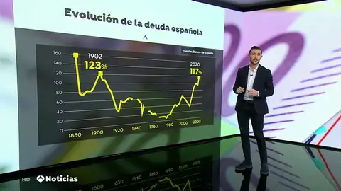 La deuda pública se incrementa en 122.439 millones de euros y cierra 2020 en el 117,1% del PIB La deuda pública se incrementa en 122.439 millones de euros y cierra 2020 en el 117,1% del PIB