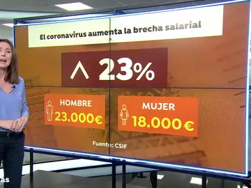 La brecha salarial sube hasta el 23% como consecuencia de la pandemia del coronavirus La brecha salarial sube hasta el 23% como consecuencia de la pandemia del coronavirus