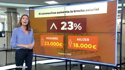 La brecha salarial sube hasta el 23% como consecuencia de la pandemia del coronavirus Desigualdad laboral