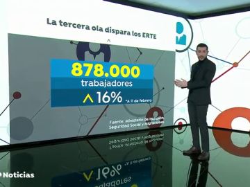 Aumenta un 16% las personas en ERTE debido a la tercera ola de coronavirus