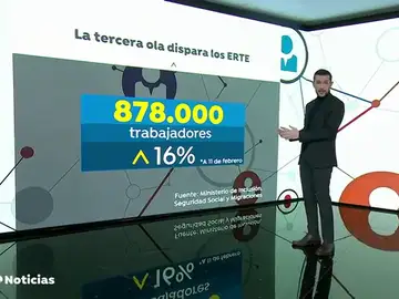 Aumenta un 16% las personas en ERTE debido a la tercera ola de coronavirus Aumenta un 16% las personas en ERTE debido a la tercera ola de coronavirus