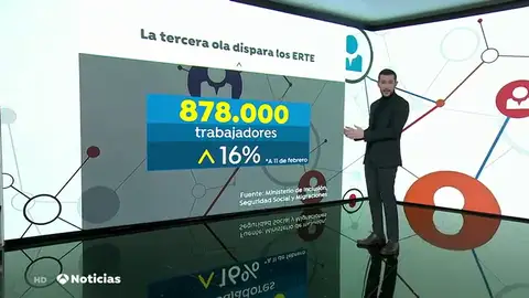 Aumenta un 16% las personas en ERTE debido a la tercera ola de coronavirus Aumenta un 16% las personas en ERTE debido a la tercera ola de coronavirus