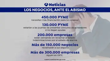 Más de 450.000 PYME necesitan más financiación y 130.000 están cerca de presentar concurso de acreedores Más de 450.000 PYME necesitan más financiación y 130.000 están cerca de presentar concurso de acreedores