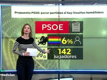 El PSOE calcula que en España hay 142 futbolistas profesionales gays y propone detener las competiciones si hay insultos homófobos