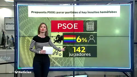 El PSOE calcula que en España hay 142 futbolistas profesionales gays y propone detener las competiciones si hay insultos homófobos El PSOE calcula que en España hay 142 futbolistas profesionales gays y propone detener las competiciones si hay insultos homófobos