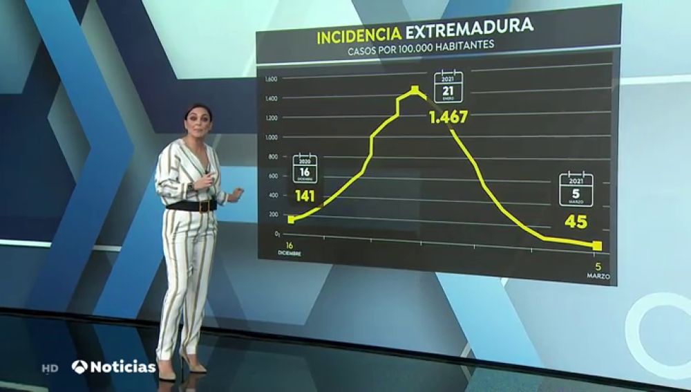 ¿Cómo ha pasado Extremadura de tener la incidencia más alta de coronavirus a alcanzar el 'riesgo bajo'?