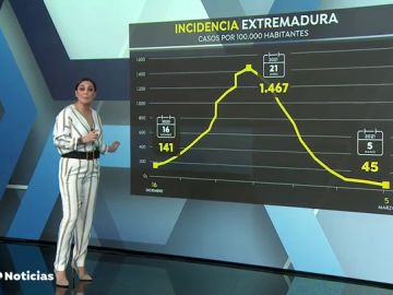 ¿Cómo ha pasado Extremadura de tener la incidencia más alta de coronavirus a alcanzar el 'riesgo bajo'?