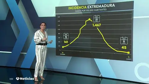 ¿Cómo ha pasado Extremadura de tener la incidencia más alta de coronavirus a alcanzar el 'riesgo bajo'? ¿Cómo ha pasado Extremadura de tener la incidencia más alta de coronavirus a alcanzar el 'riesgo bajo'?