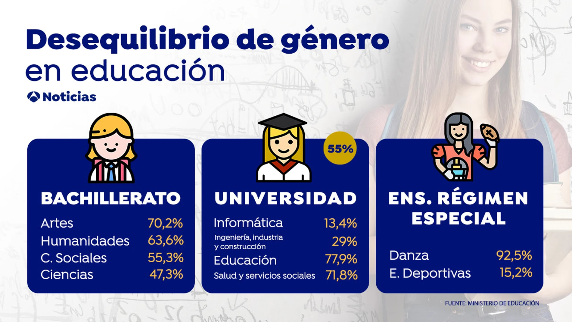 Desequilibrio de género en educación 8M Desequilibrio de género en educación 8M