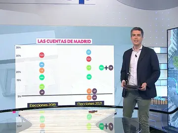 Así podría quedar el resultado de las elecciones en Madrid el 4m Así podría quedar el resultado de las elecciones en Madrid el 4m