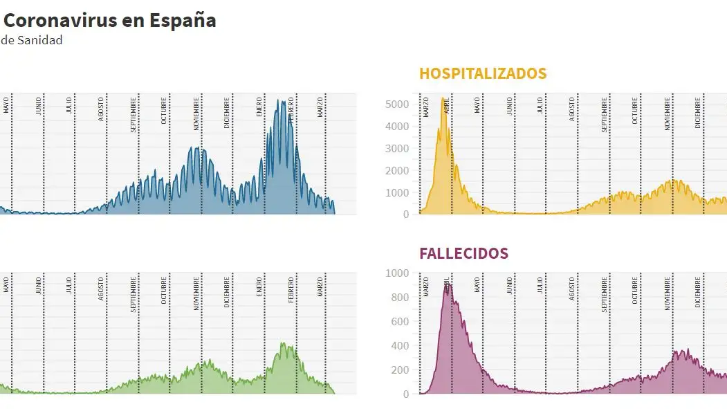 Los gr&aacute;ficos de un a&ntilde;o de pandemia del coronavirus
