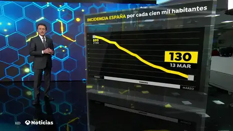REEMPLAZO El descenso de contagios de coronavirus se frena antes de lo esperado, con 130 casos por cada 100.000 habitantes REEMPLAZO El descenso de contagios de coronavirus se frena antes de lo esperado, con 130 casos por cada 100.000 habitantes