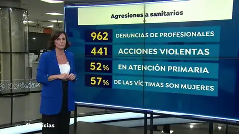 Los ataques a sanitarios aumentan un 52% desde el inicio de la pandemia de coronavirus Los ataques a sanitarios aumentan un 52% desde el inicio de la pandemia de coronavirus
