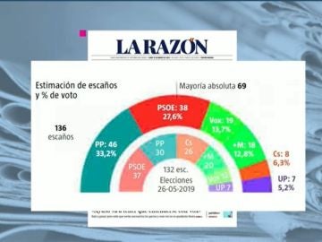 Encuesta elecciones Madrid