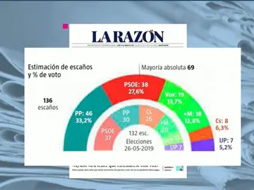 Encuesta elecciones Madrid Encuesta elecciones Madrid