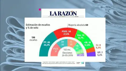 Encuesta elecciones Madrid Encuesta elecciones Madrid